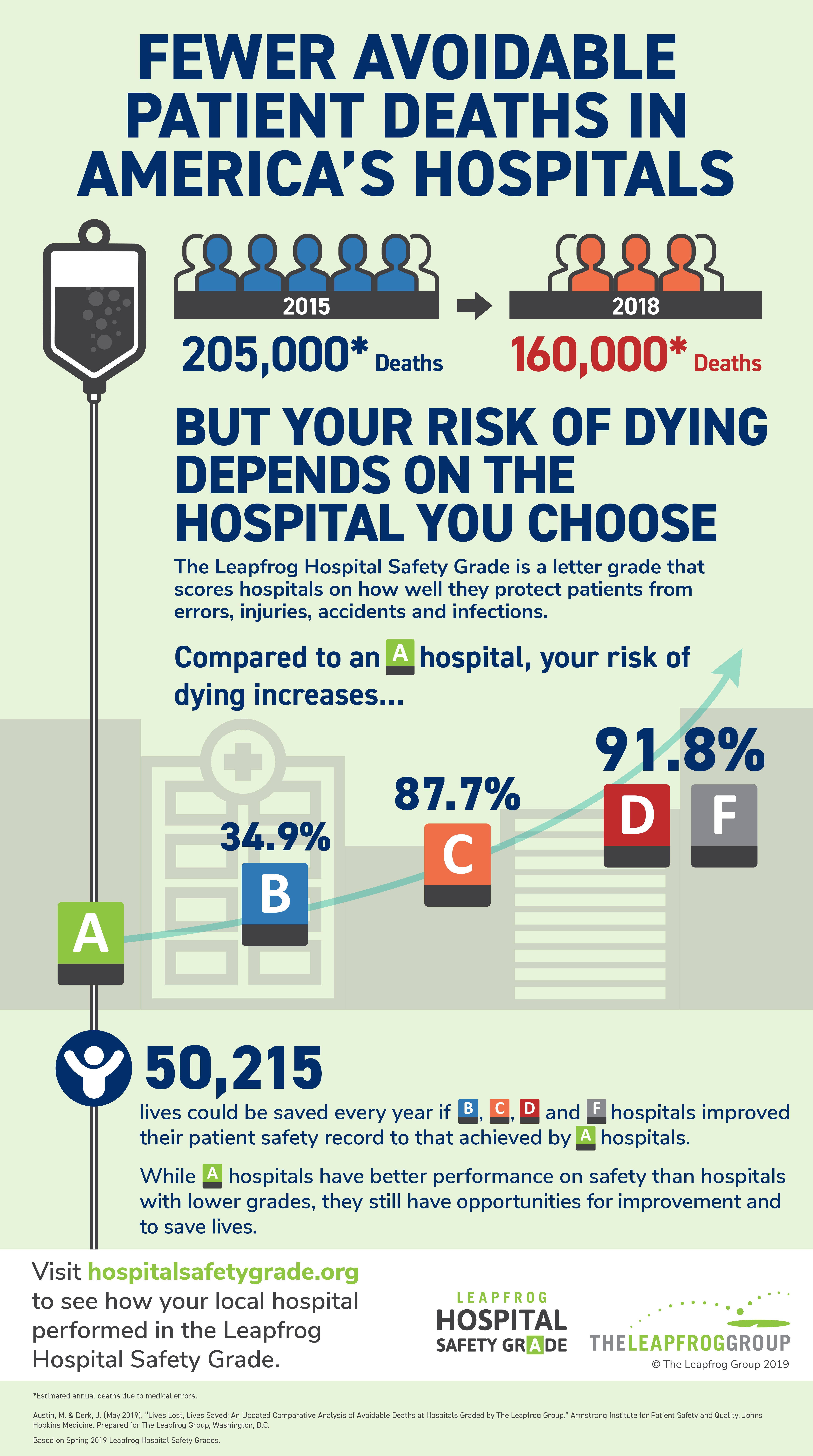 Hospital Safety Grade Lives Lost Infographic